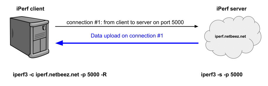 Iperf3网络性能测试工具 - 知识库-知识库